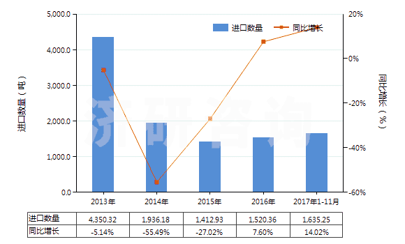2013-2017年11月中國(guó)聚四氟乙烯制非泡沫塑料板,片,箔(含膜及扁條,未用其他材料層壓,支撐或類似方法合制)(HS39209910)進(jìn)口量及增速統(tǒng)計(jì) 2013-2017年11月中國(guó)聚四氟乙烯制非泡沫塑料板,片,箔(含膜及扁條,未用其他材料層壓,支撐或類似方法合制)(HS39209910)進(jìn)口量及增速統(tǒng)計(jì)